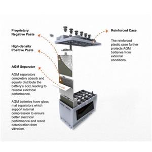 AGM технологии